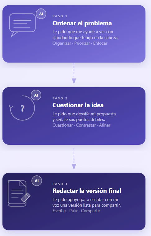 Flujo colaboración con IA